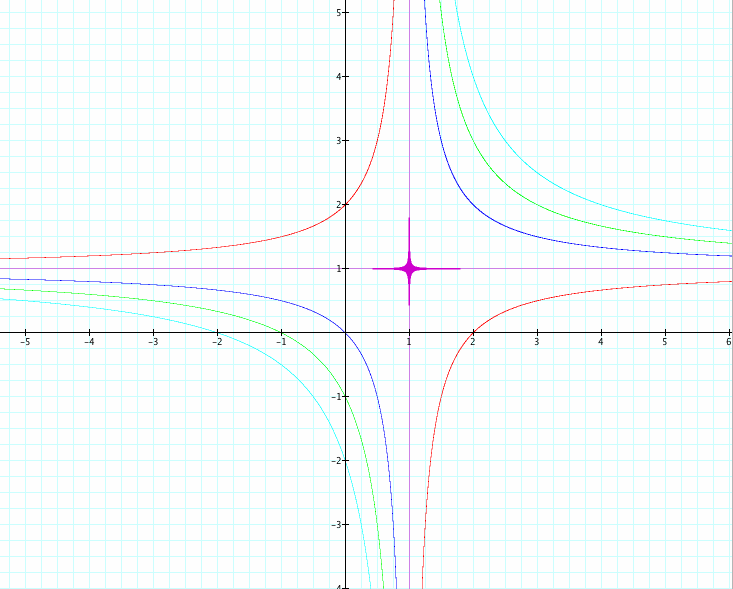 Graphing Calculator Exploration of xy=ax+by+c
